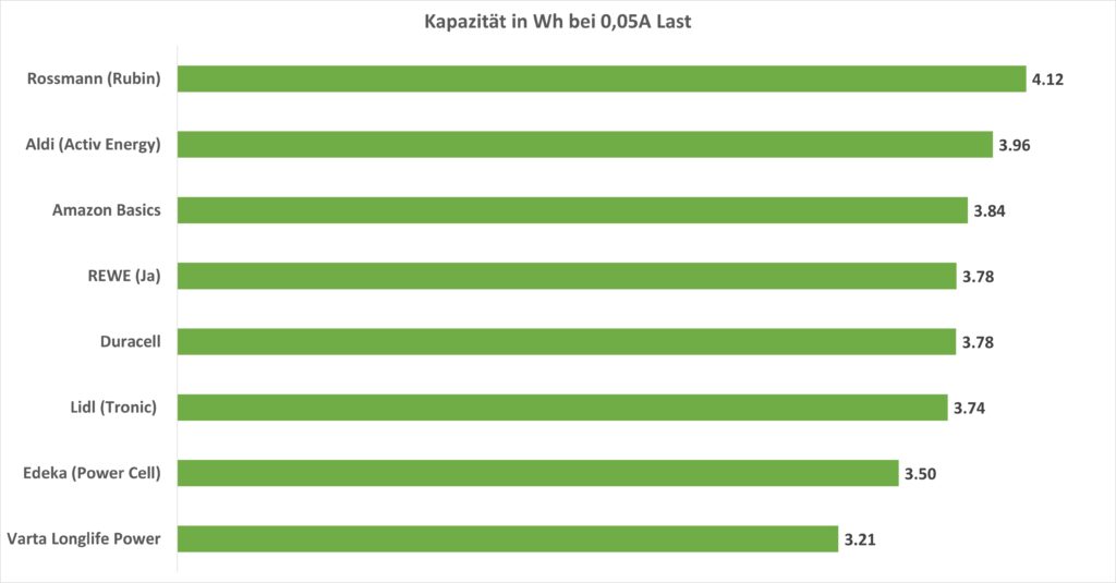 9V Block Batterien Kapazität in WH Diagramm