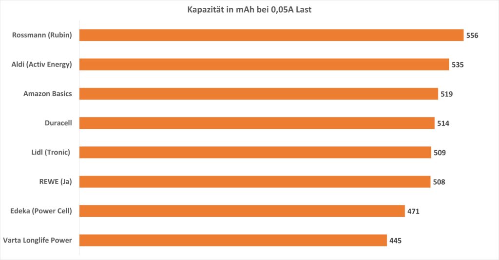 9V Block Batterien Kapazität in mAh Diagramm