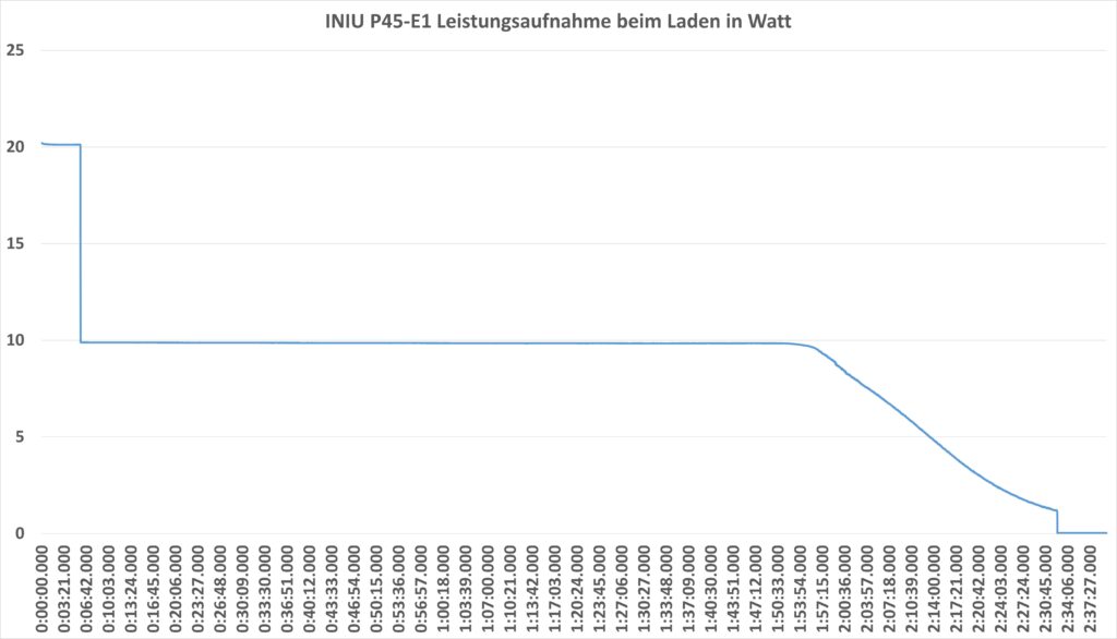 INIU P45-E1 Ladegeschwindigkeit