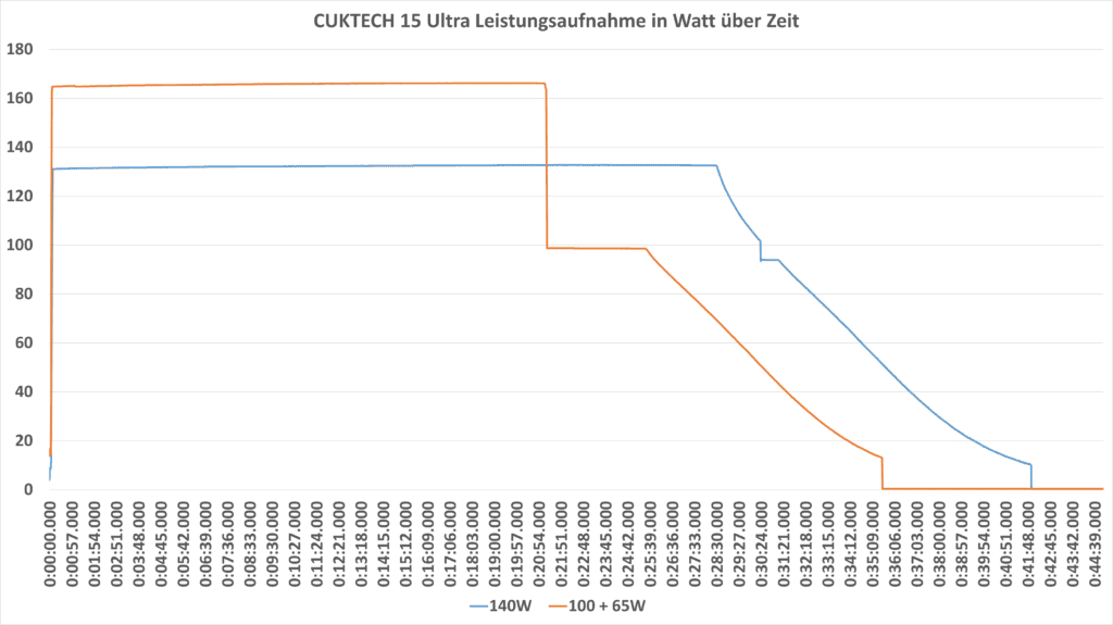 CUKTECH 15 Ultra Ladedauer Diagramm