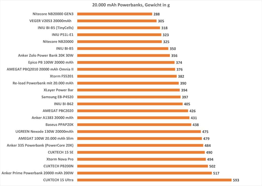Reisepowerbanks Gewichtsvergleich
