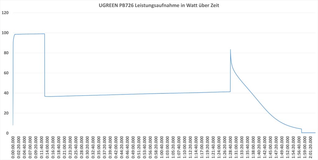 Ladedauer UGREEN PB726 165W Power Bank with Retractable Cable Diagramm