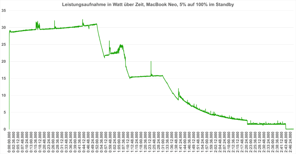 Ladedauer des MacBook Neo