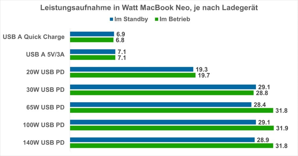 Maximale Leistungsaufnahme des MacBook Neo an verschiedenen Ladegeräten