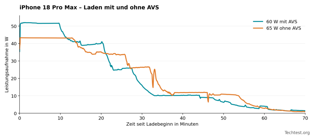 iPhone 18 Pro Max - Laden mit und ohne AVS