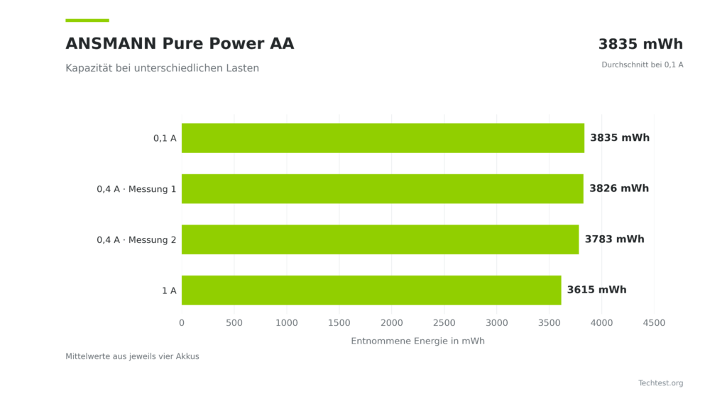 Gemessene Energie der ANSMANN Pure Power AA bei 0,1 A, 0,4 A und 1 A im Kapazitätstest