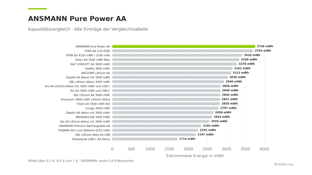 Kapazitätsvergleich von 22 Tabelleneinträgen: ANSMANN Pure Power AA mit durchschnittlich 3759 mWh vor XTAR CLR 4300 mit 3703 mWh