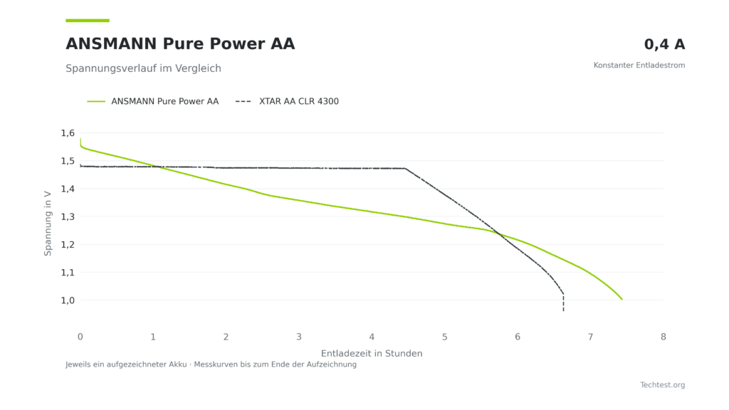 Spannungsvergleich bei 0,4 A: ANSMANN Pure Power AA mit sinkender Spannung und XTAR CLR 4300 mit längerem Plateau bei etwa 1,48 V