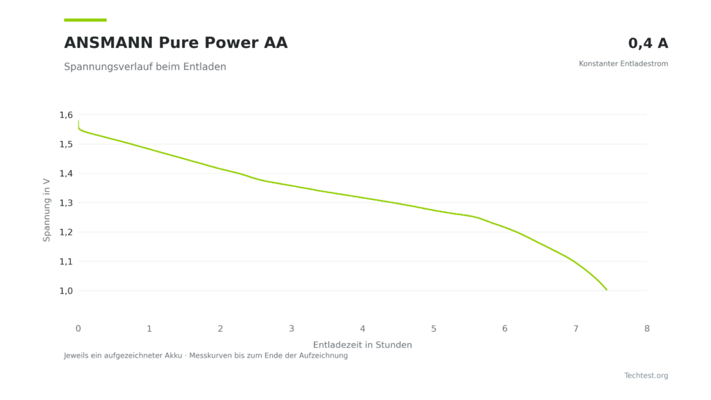 Spannungsverlauf der ANSMANN Pure Power AA bei 0,4 A: kontinuierlicher Rückgang von etwa 1,56 V auf 1,0 V