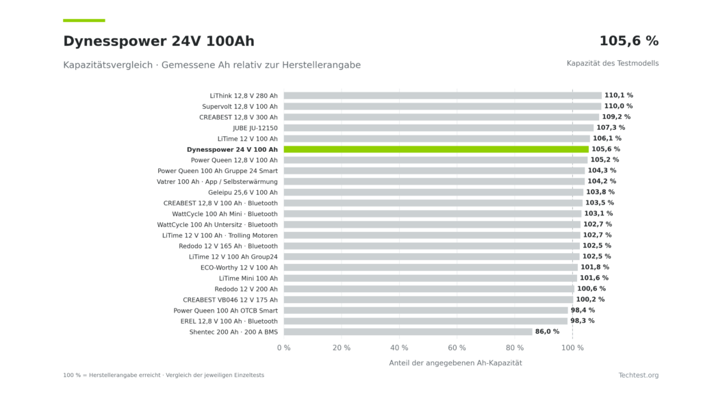 Kapazitätsvergleich von LiFePO4-Akkus: Die Dynesspower 24V 100Ah erreicht 105,6 % der angegebenen Ah-Kapazität.