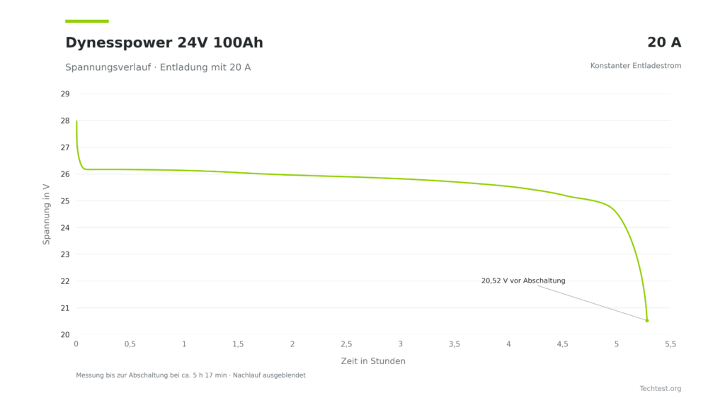 Spannungsverlauf der Dynesspower 24V 100Ah bei 20 A Entladestrom: lange stabile Spannung um 26 V und steiler Abfall vor der Abschaltung nach etwa 5 Stunden 17 Minuten.