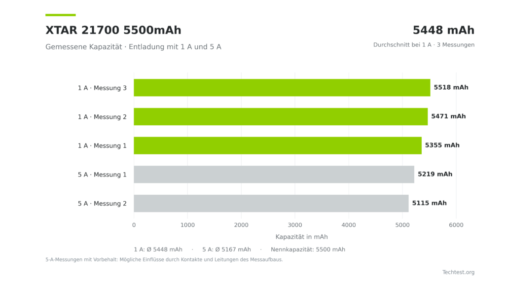 Kapazitätsmessung des XTAR 21700 5500mAh USB-C-Akkus bei 1 A und 5 A Entladestrom