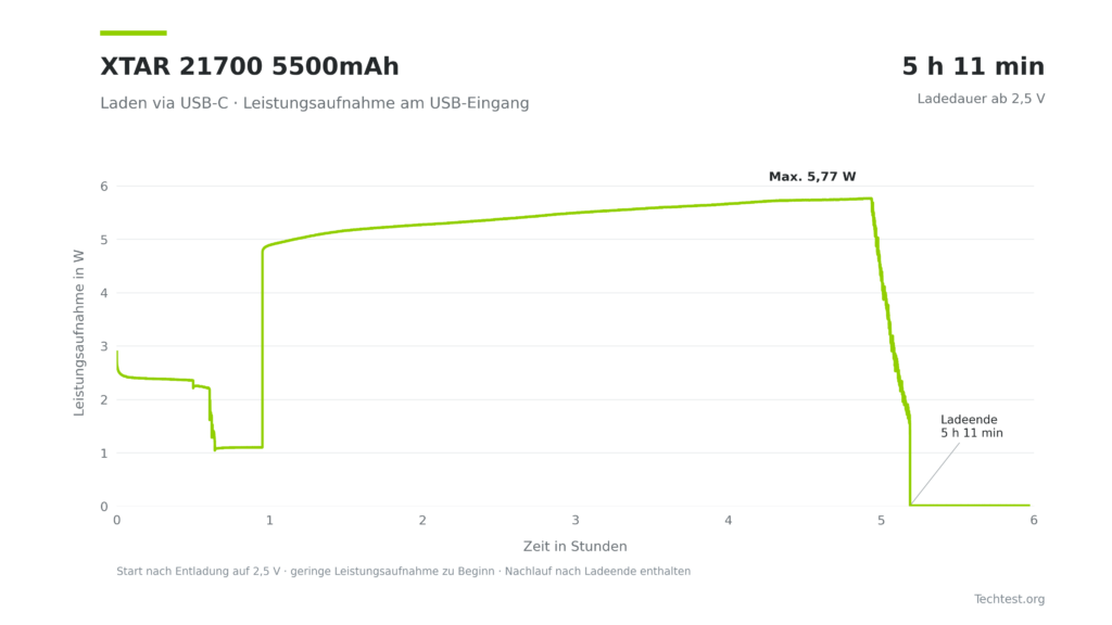 USB-C-Ladeverlauf des XTAR 21700 5500mAh Akkus ab 2,5 V mit 5 Stunden 11 Minuten Ladezeit